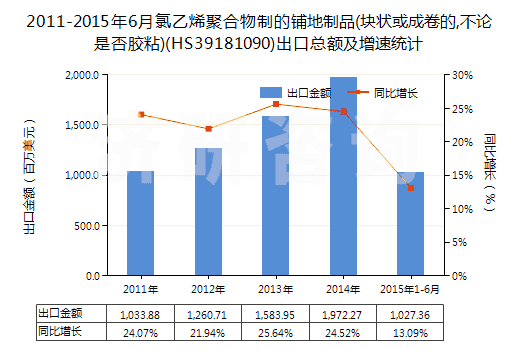 2011-2015年6月氯乙烯聚合物制的鋪地制品(塊狀或成卷的,不論是否膠粘)(HS39181090)出口總額及增速統(tǒng)計